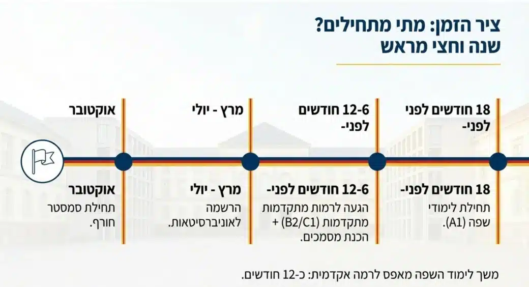 ציר זמן לקבלה ללימודים ציר זמן לקבלה ללימודים