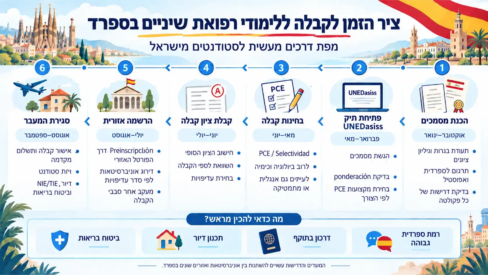ציר זמן לקבלה ללימודי רפואת שיניים בספרד ציר זמן לקבלה ללימודי רפואת שיניים בספרד
